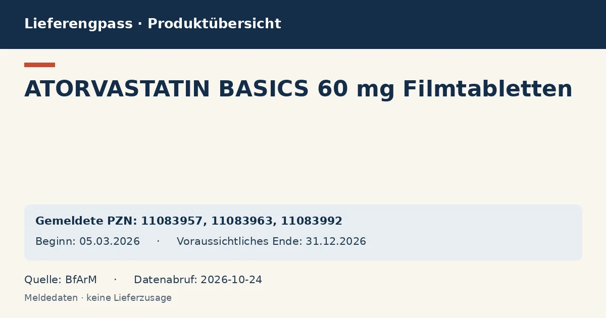 ATORVASTATIN BASICS 60 mg Filmtabletten: Datenübersicht zum Lieferengpass mit gemeldeten Packungen und Zeitraum (BfArM)