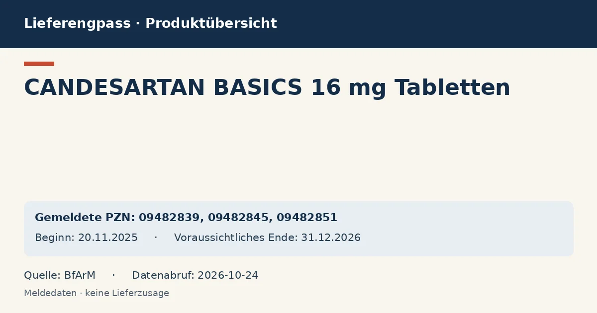 CANDESARTAN BASICS 16 mg Tabletten: Datenübersicht zum Lieferengpass mit gemeldeten Packungen und Zeitraum (BfArM)