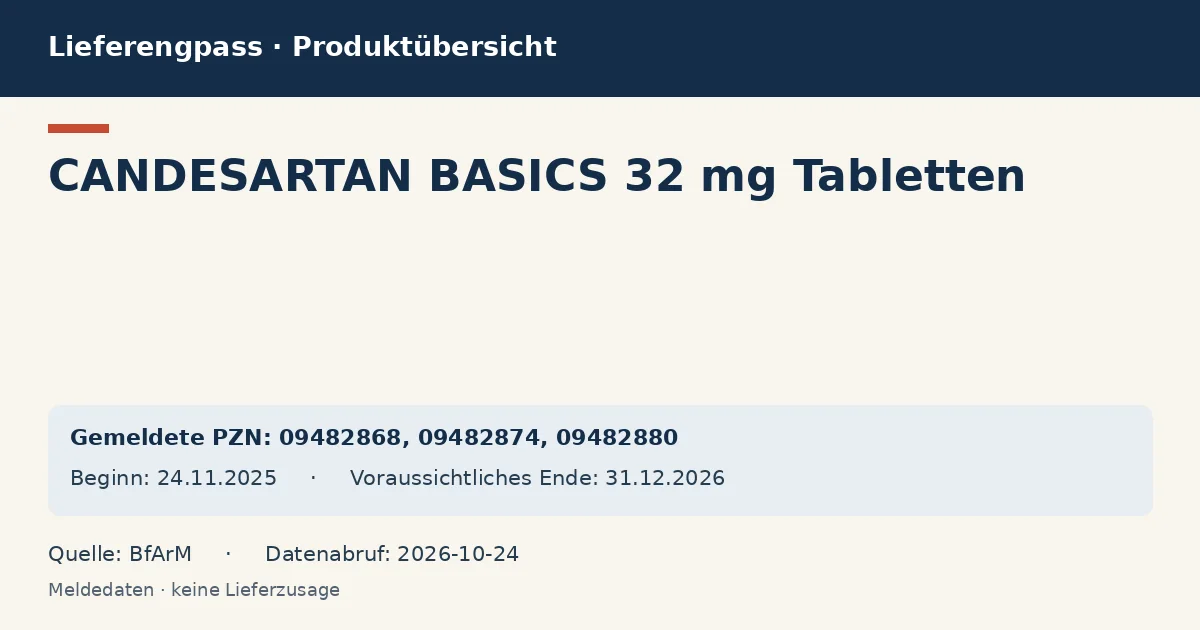 CANDESARTAN BASICS 32 mg Tabletten: Datenübersicht zum Lieferengpass mit gemeldeten Packungen und Zeitraum (BfArM)