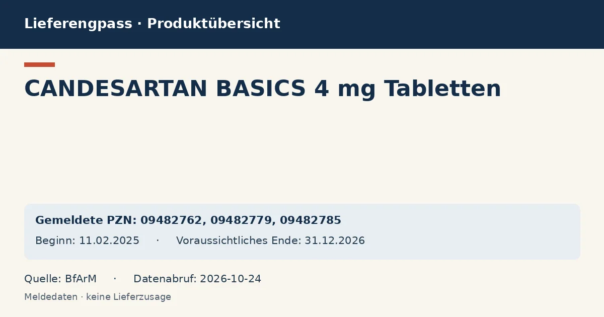 CANDESARTAN BASICS 4 mg Tabletten: Datenübersicht zum Lieferengpass mit gemeldeten Packungen und Zeitraum (BfArM)