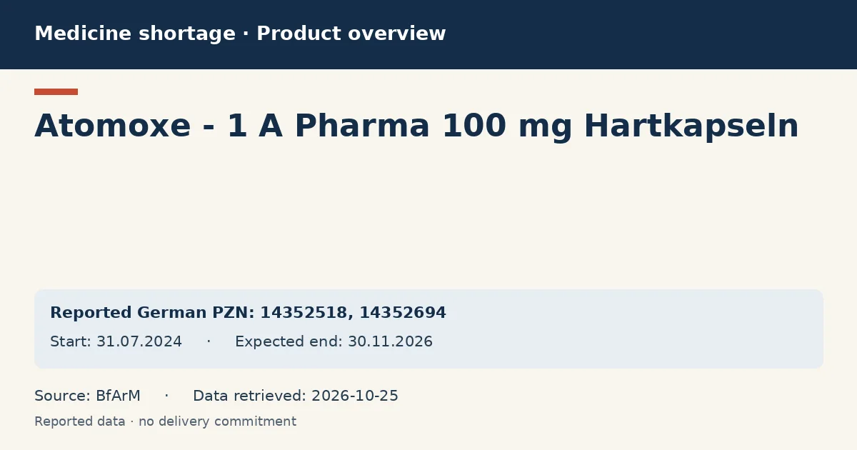 Atomoxe - 1 A Pharma 100 mg Hartkapseln: German shortage data overview with reported packs and period (BfArM)