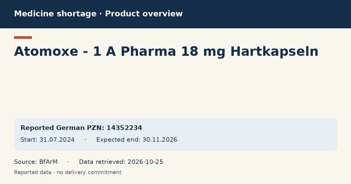 Atomoxe - 1 A Pharma 18 mg Hartkapseln: German shortage data overview with reported packs and period (BfArM)
