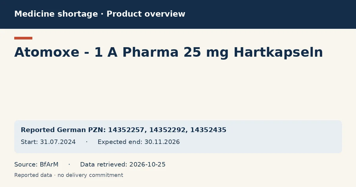 Atomoxe - 1 A Pharma 25 mg Hartkapseln: German shortage data overview with reported packs and period (BfArM)
