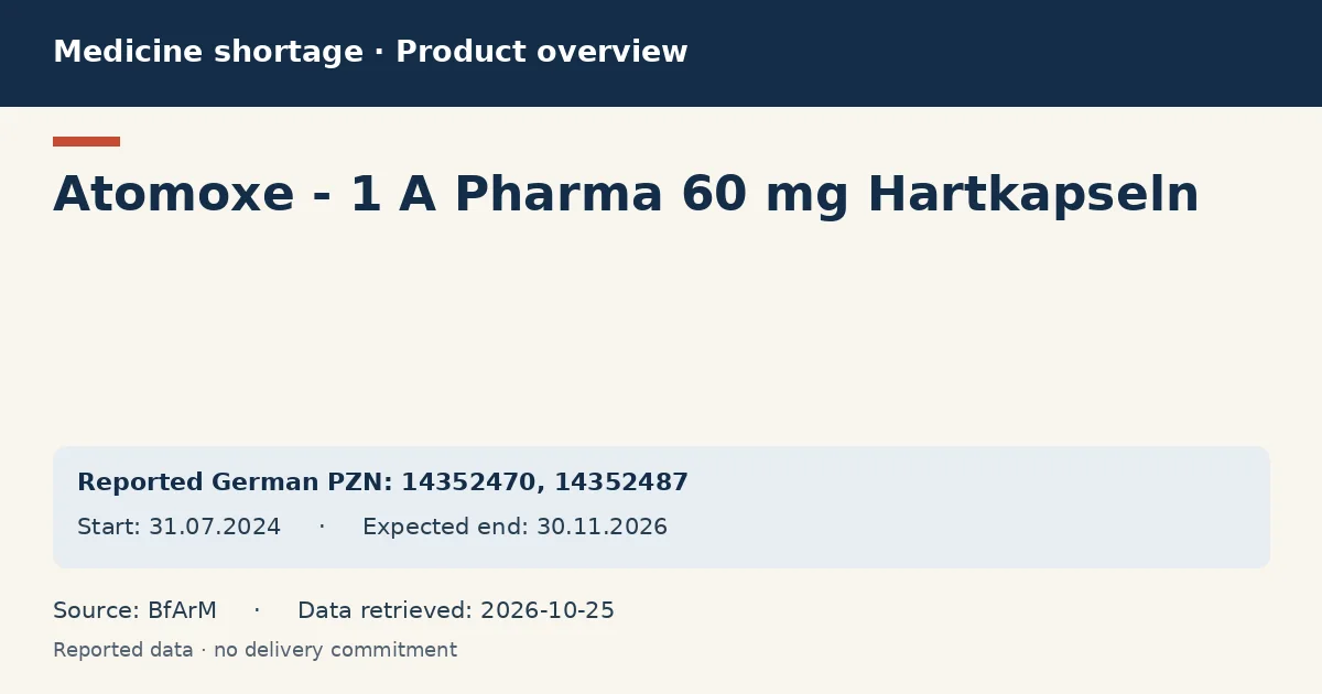Atomoxe - 1 A Pharma 60 mg Hartkapseln: German shortage data overview with reported packs and period (BfArM)