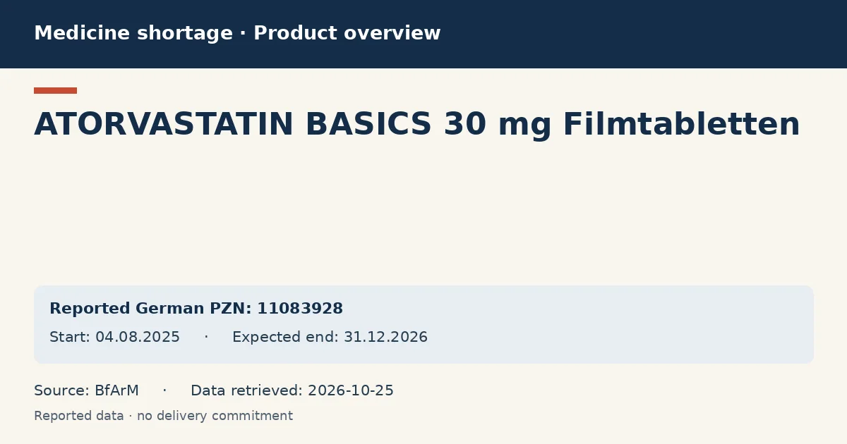 ATORVASTATIN BASICS 30 mg Filmtabletten: German shortage data overview with reported packs and period (BfArM)