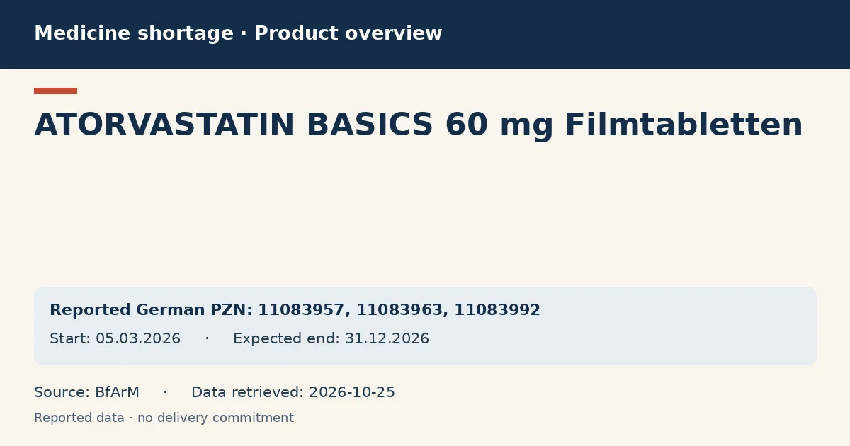 ATORVASTATIN BASICS 60 mg Filmtabletten: German shortage data overview with reported packs and period (BfArM)