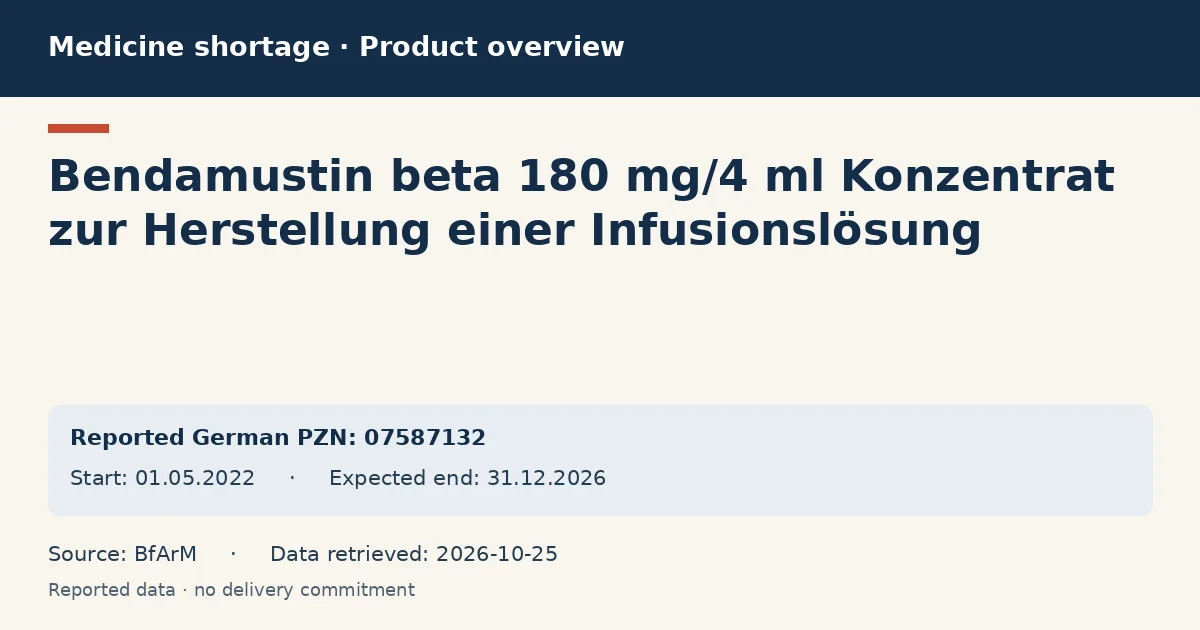 Bendamustin beta 180 mg/4 ml Konzentrat zur Herstellung einer Infusionslösung: German shortage data overview with reported packs and period (BfArM) Bendamustin beta 180 mg/4 ml Konzentrat zur Herstellung einer Infusionslösung: German shortage data overview with reported packs and period (BfArM)