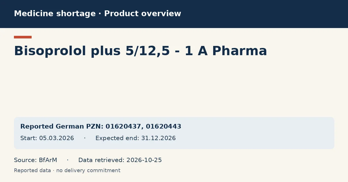 Bisoprolol plus 5/12,5 - 1 A Pharma: German shortage data overview with reported packs and period (BfArM)