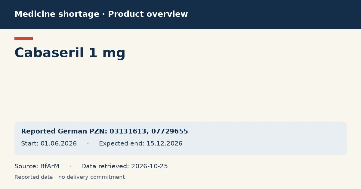 Cabaseril 1 mg: German shortage data overview with reported packs and period (BfArM) Cabaseril 1 mg: German shortage data overview with reported packs and period (BfArM)