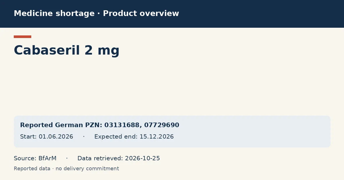 Cabaseril 2 mg: German shortage data overview with reported packs and period (BfArM) Cabaseril 2 mg: German shortage data overview with reported packs and period (BfArM)