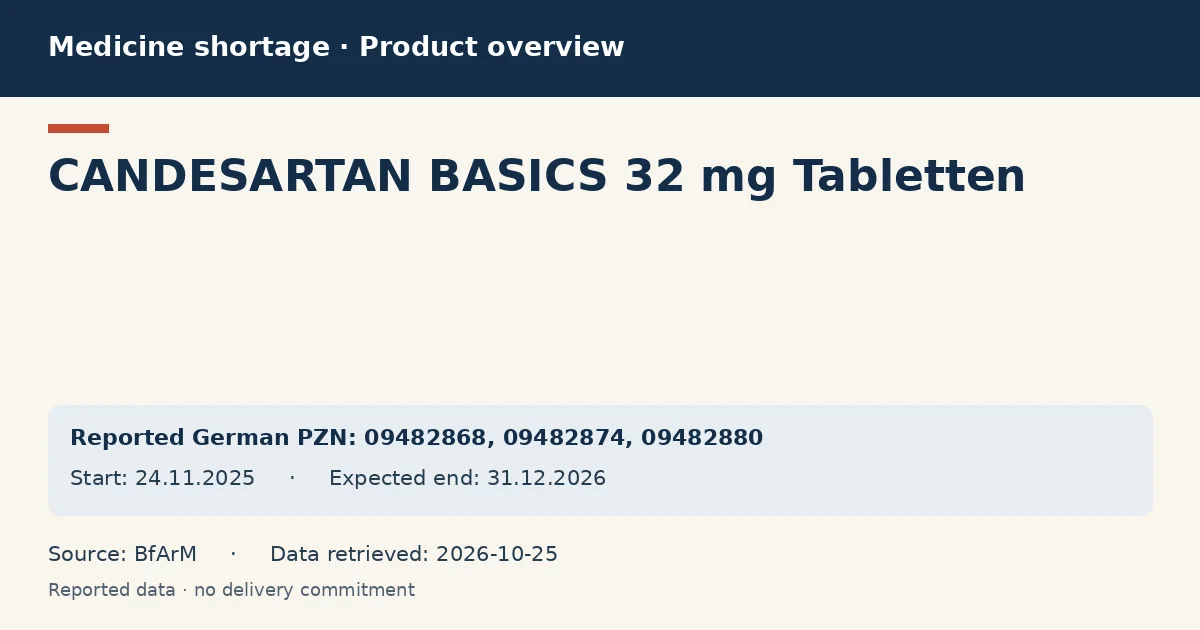 CANDESARTAN BASICS 32 mg Tabletten: German shortage data overview with reported packs and period (BfArM) CANDESARTAN BASICS 32 mg Tabletten: German shortage data overview with reported packs and period (BfArM)