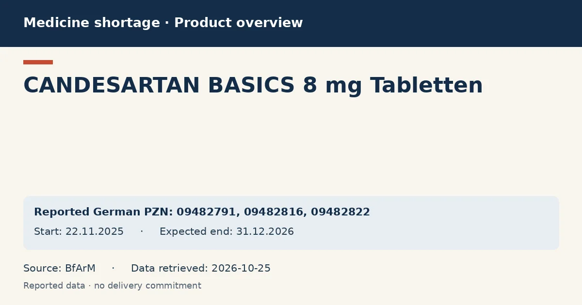 CANDESARTAN BASICS 8 mg Tabletten: German shortage data overview with reported packs and period (BfArM) CANDESARTAN BASICS 8 mg Tabletten: German shortage data overview with reported packs and period (BfArM)