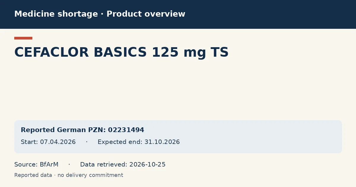 CEFACLOR BASICS 125 mg TS: German shortage data overview with reported packs and period (BfArM) CEFACLOR BASICS 125 mg TS: German shortage data overview with reported packs and period (BfArM)