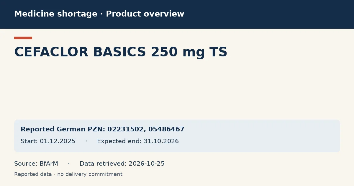 CEFACLOR BASICS 250 mg TS: German shortage data overview with reported packs and period (BfArM) CEFACLOR BASICS 250 mg TS: German shortage data overview with reported packs and period (BfArM)