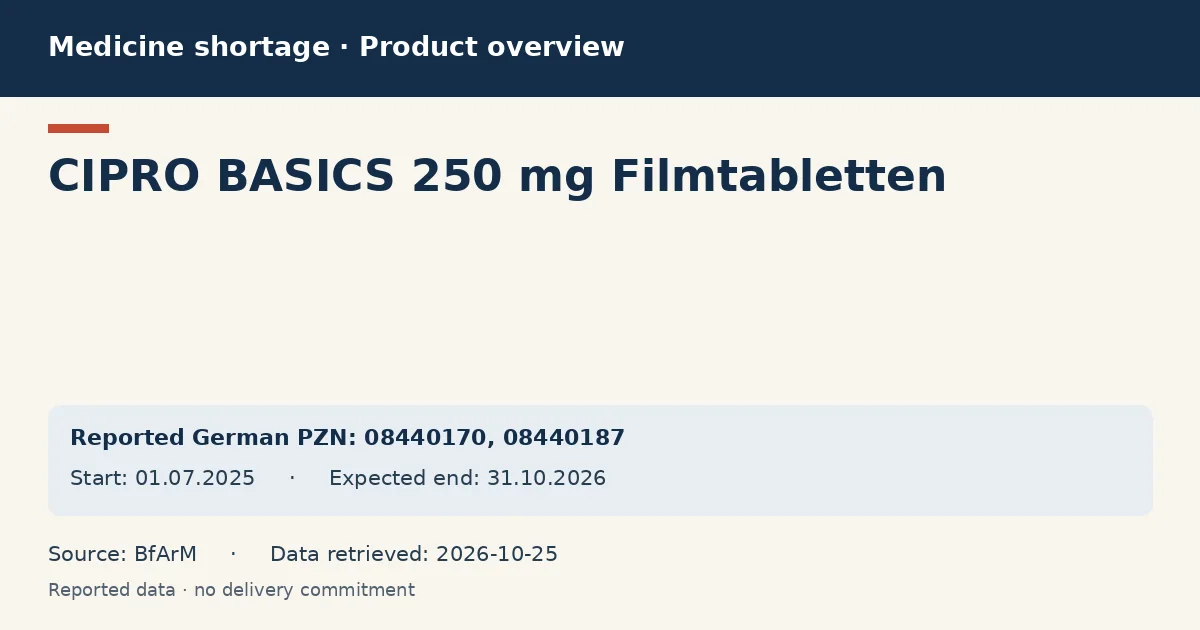 CIPRO BASICS 250 mg Filmtabletten: German shortage data overview with reported packs and period (BfArM)