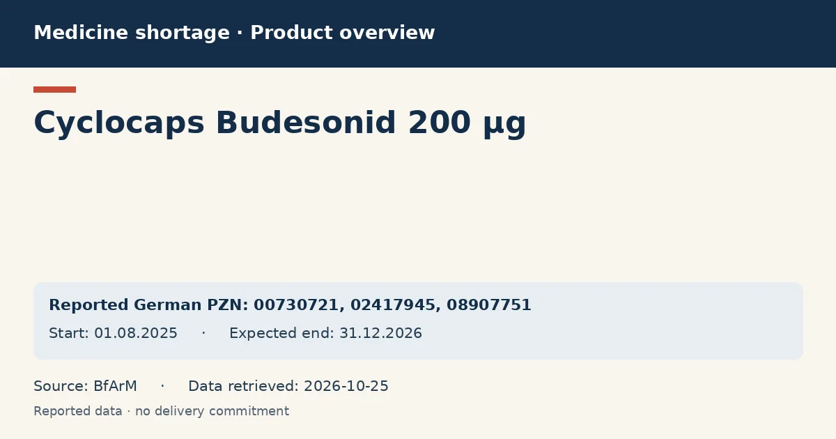 Cyclocaps Budesonid 200 µg: German shortage data overview with reported packs and period (BfArM)