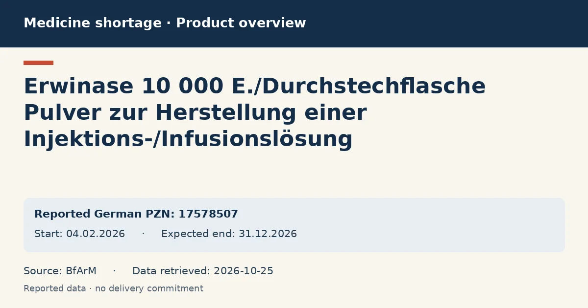 Erwinase 10 000 E./Durchstechflasche Pulver zur Herstellung einer Injektions-/Infusionslösung: German shortage data overview with reported packs and period (BfArM) Erwinase 10 000 E./Durchstechflasche Pulver zur Herstellung einer Injektions-/Infusionslösung: German shortage data overview with reported packs and period (BfArM)