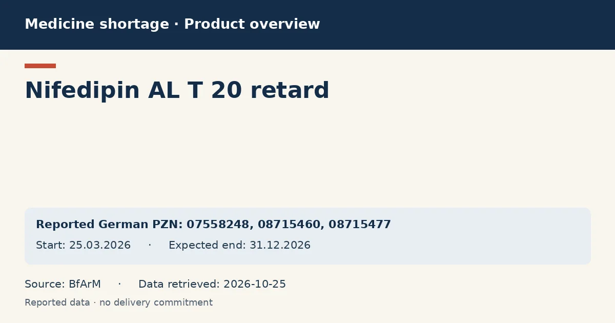 Nifedipin AL T 20 retard: German shortage data overview with reported packs and period (BfArM) Nifedipin AL T 20 retard: German shortage data overview with reported packs and period (BfArM)