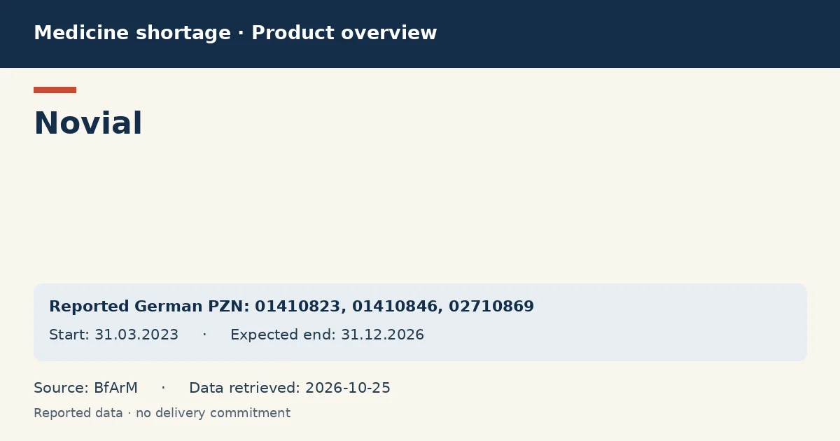Novial: German shortage data overview with reported packs and period (BfArM) Novial: German shortage data overview with reported packs and period (BfArM)