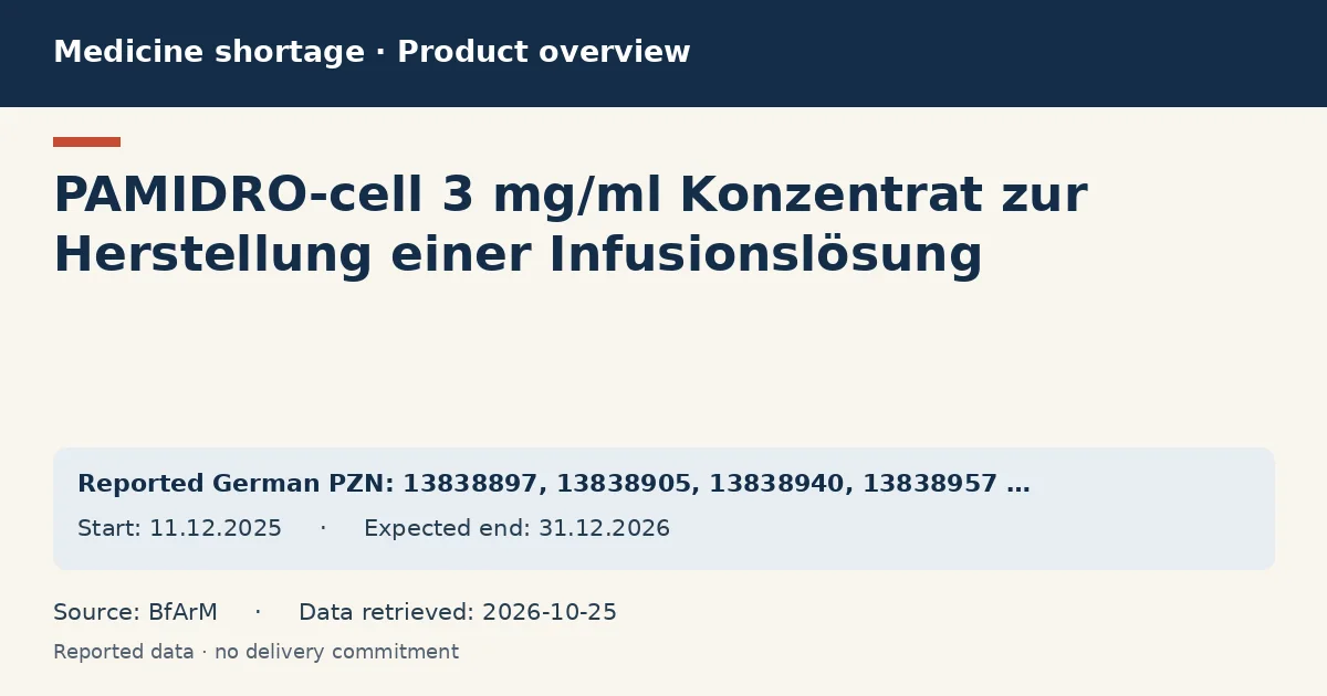 PAMIDRO-cell 3 mg/ml Konzentrat zur Herstellung einer Infusionslösung: German shortage data overview with reported packs and period (BfArM) PAMIDRO-cell 3 mg/ml Konzentrat zur Herstellung einer Infusionslösung: German shortage data overview with reported packs and period (BfArM)