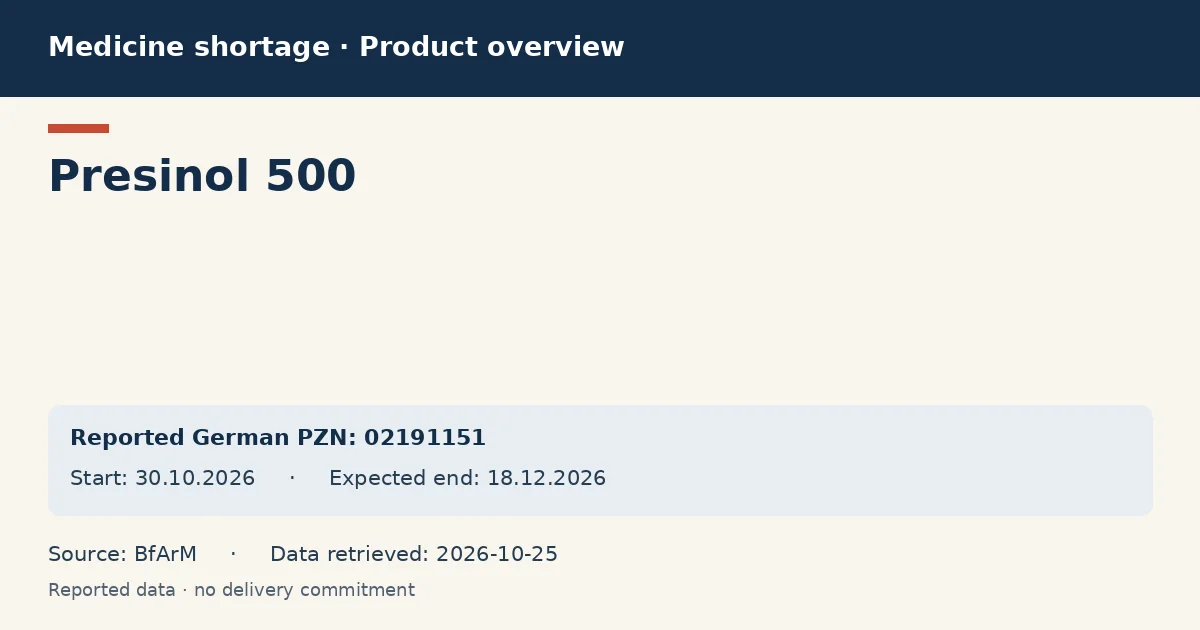 Presinol 500: German shortage data overview with reported packs and period (BfArM) Presinol 500: German shortage data overview with reported packs and period (BfArM)
