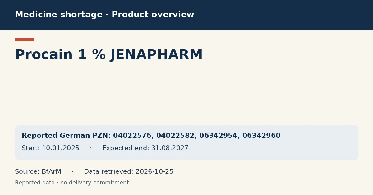Procain 1 % JENAPHARM: German shortage data overview with reported packs and period (BfArM) Procain 1 % JENAPHARM: German shortage data overview with reported packs and period (BfArM)