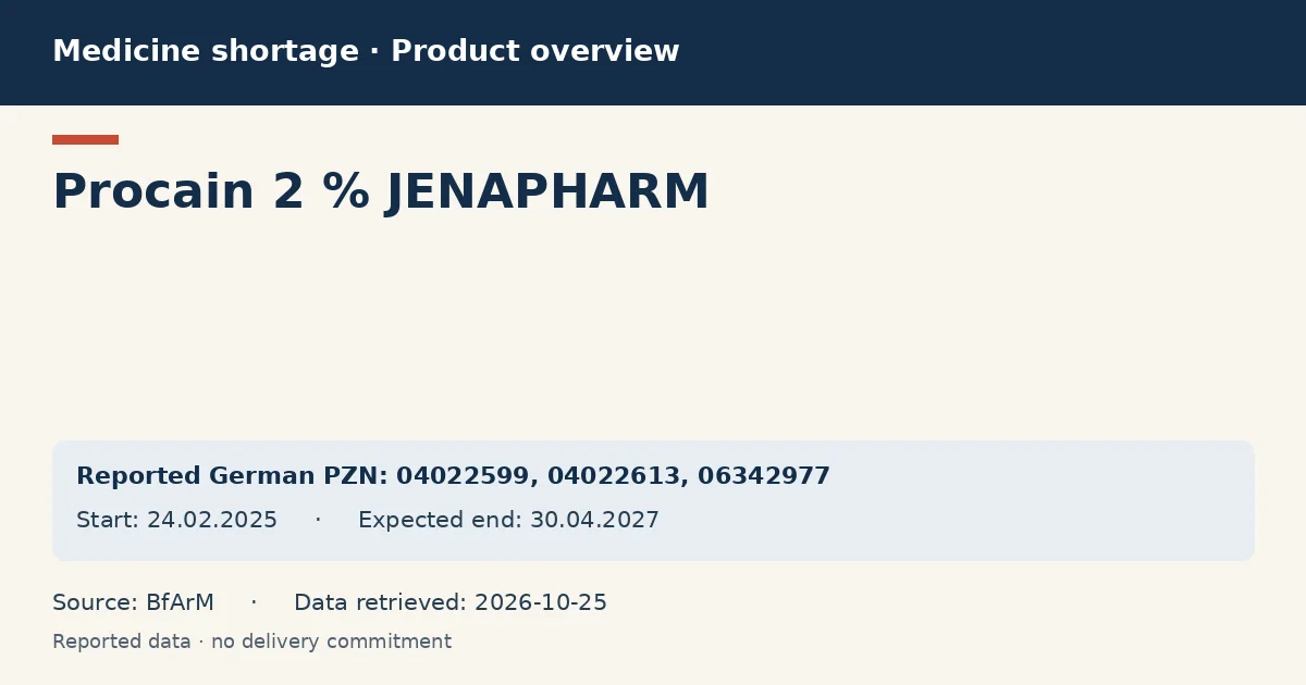 Procain 2 % JENAPHARM: German shortage data overview with reported packs and period (BfArM) Procain 2 % JENAPHARM: German shortage data overview with reported packs and period (BfArM)