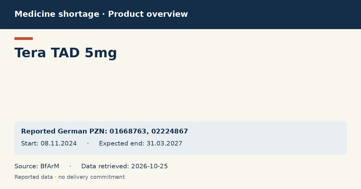 Tera TAD 5mg: German shortage data overview with reported packs and period (BfArM) Tera TAD 5mg: German shortage data overview with reported packs and period (BfArM)